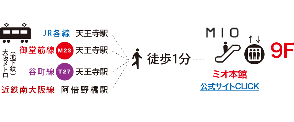 近鉄南大阪阿倍野橋駅すぐ。JR天王寺駅直結天王寺ミオ。